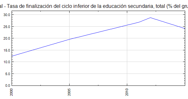 Guinea Ecuatorial Tasa De Finalización Del Ciclo Inferior De La Educación Secundaria Total 5157